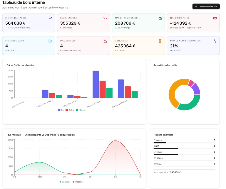 Tableau de bord interne : chiffre d'affaires, marge et pipeline chantiers